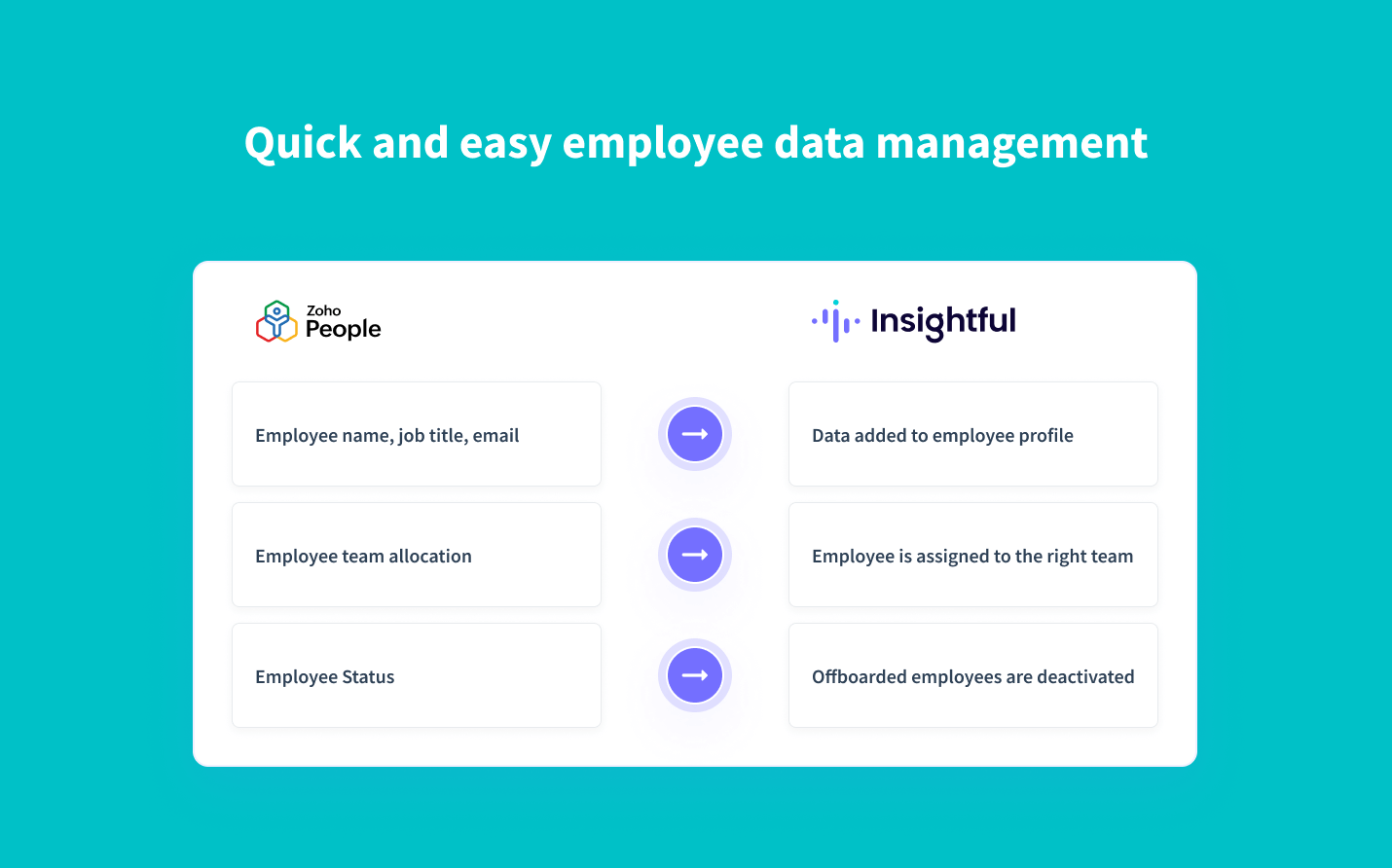 Sincronización en tiempo real de los datos de los empleados de Zoho People a Insightful